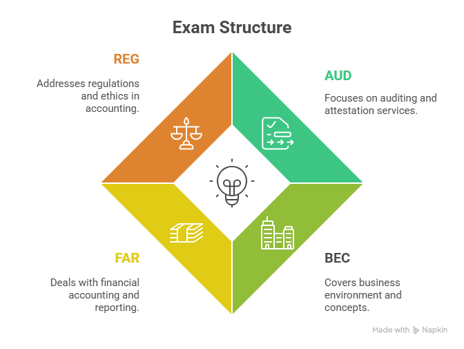 Exam Structure