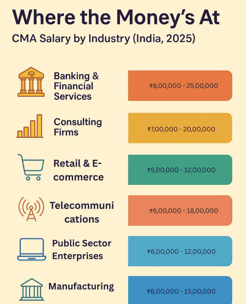cma salary in india and across industries