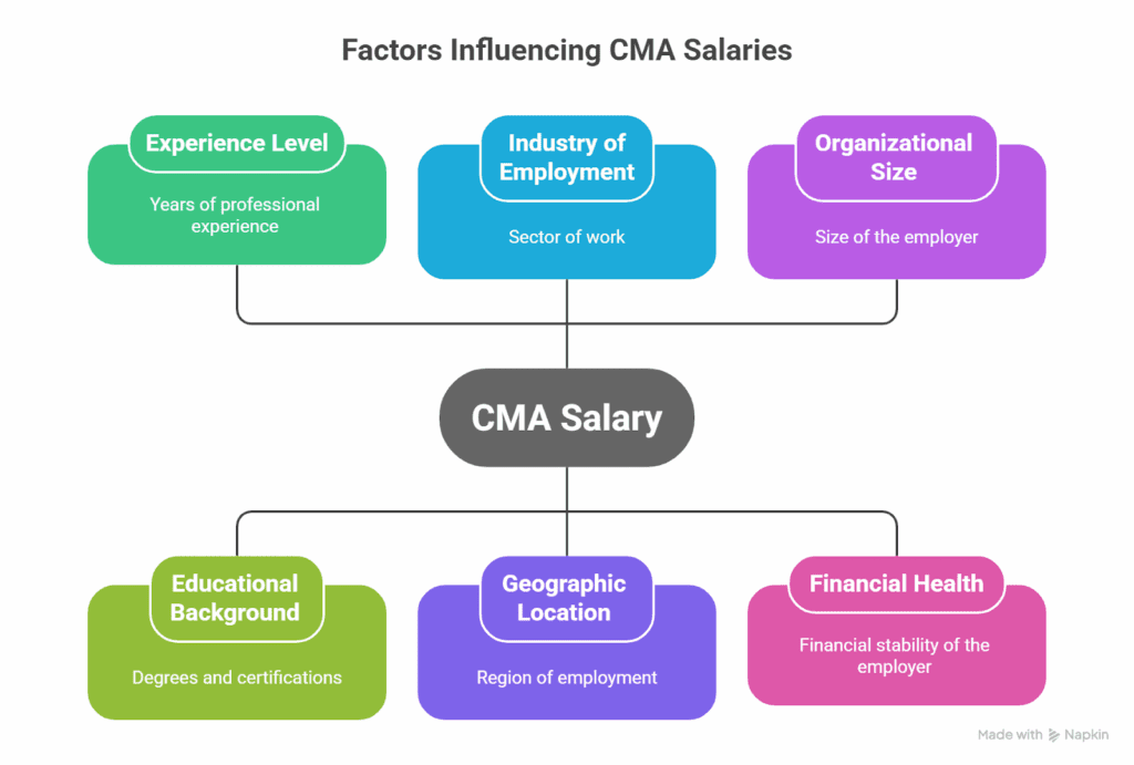 five key factors that influence cma salary