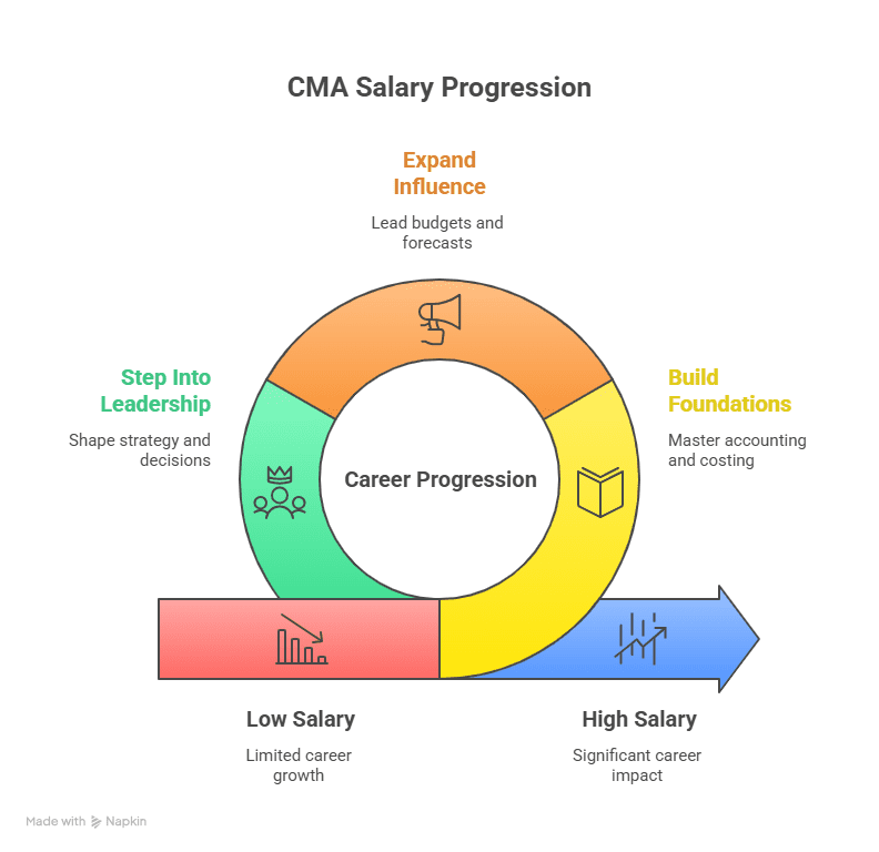 cma salary progression showing different stages