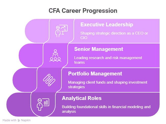cfa career progression roles