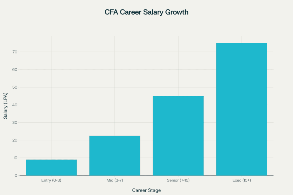 cfa salary growth over time