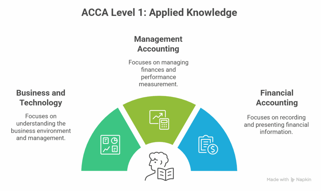 acca subjects level 1