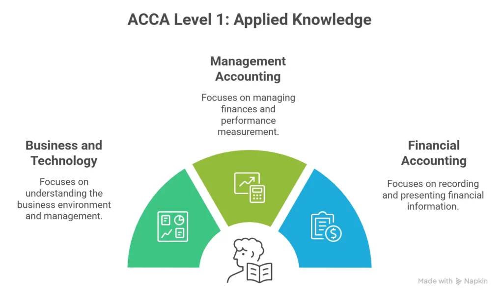 acca subjects for level 1