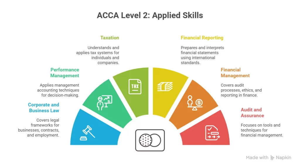 acca subjects for level 2