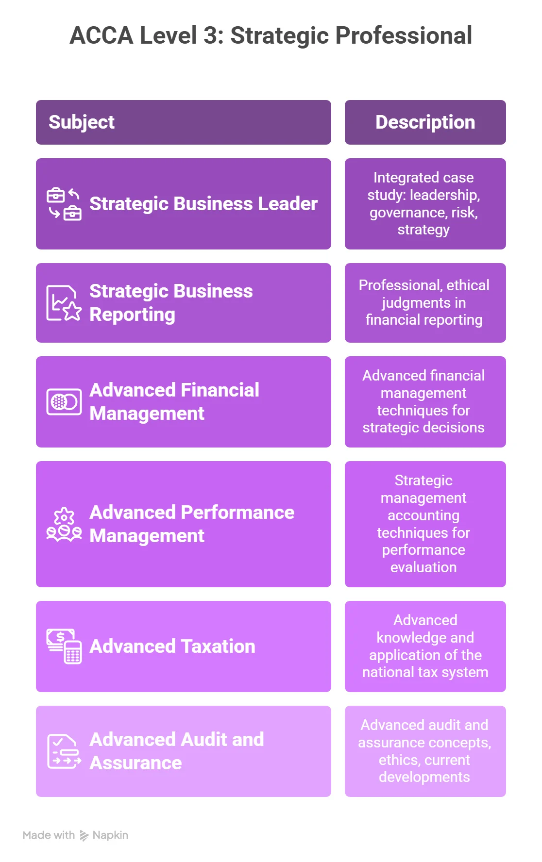 acca subjects for level 3