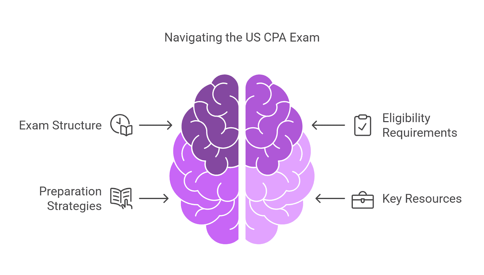 us cpa exam
