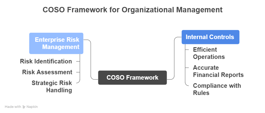 COSO Framework for Organizational Management