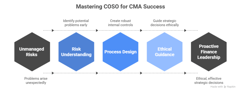 Mastering COSO for CMA Success