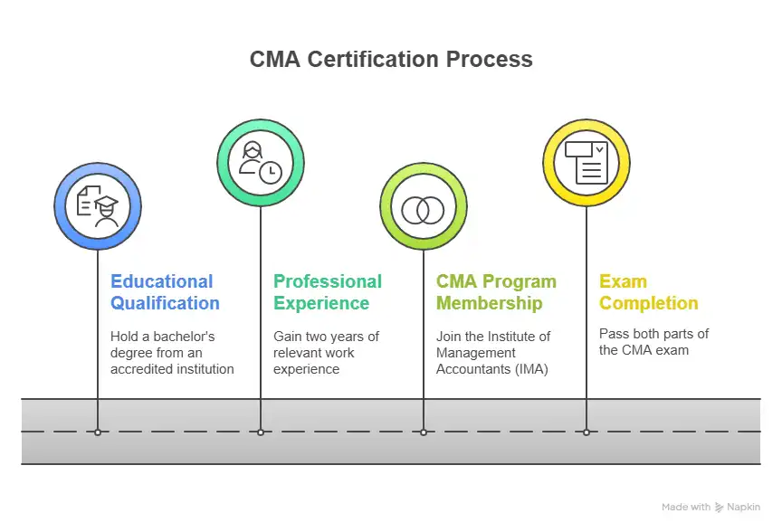 cma eligibility to exam completion pathway