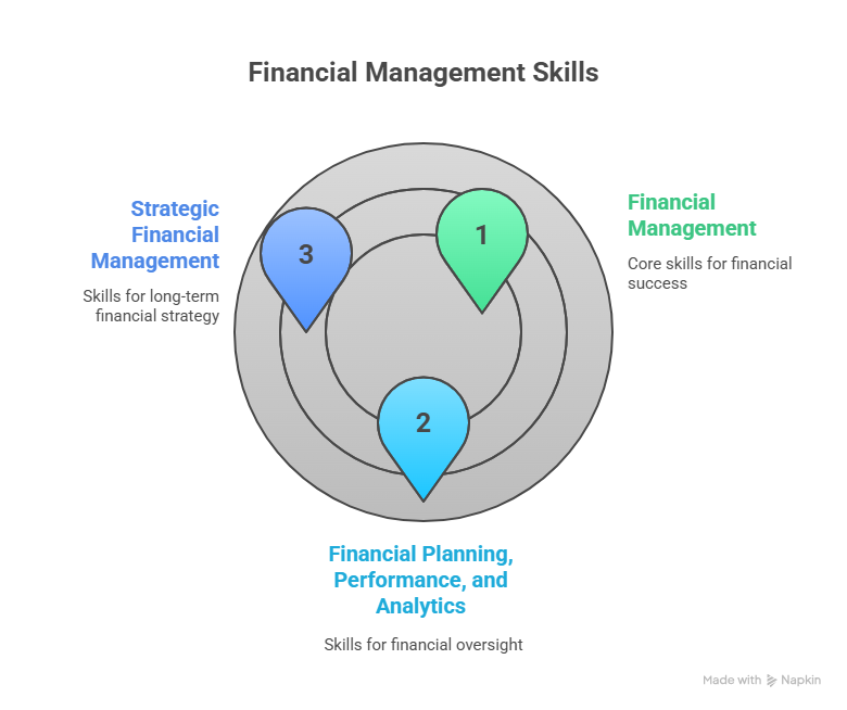 financial planning skills gained from cma course subjects