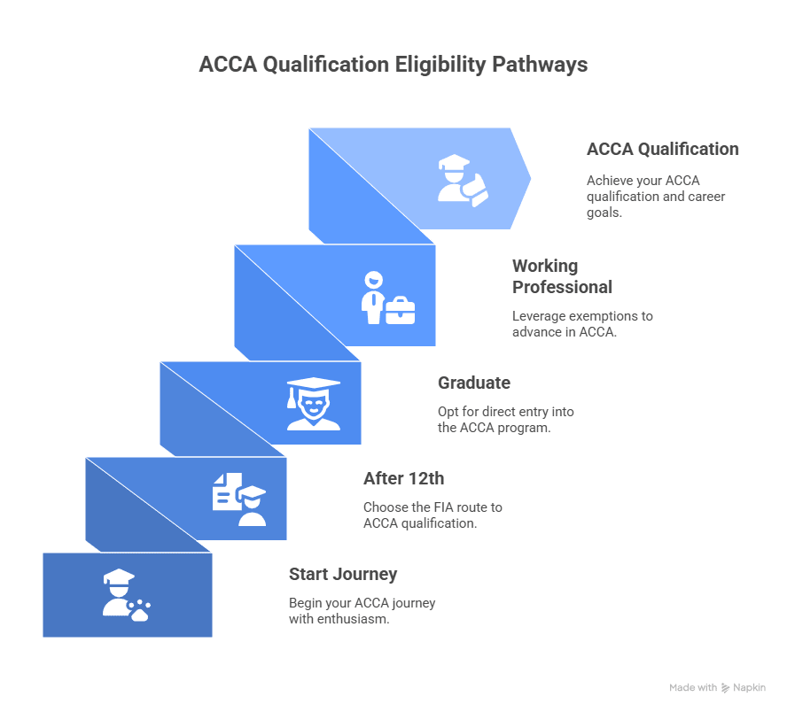 ACCA Qualification Eligibility Pathway