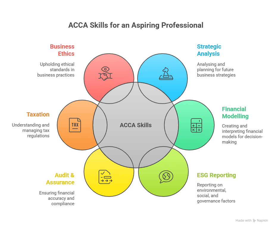 ACCA Skills for Aspiring Professionals