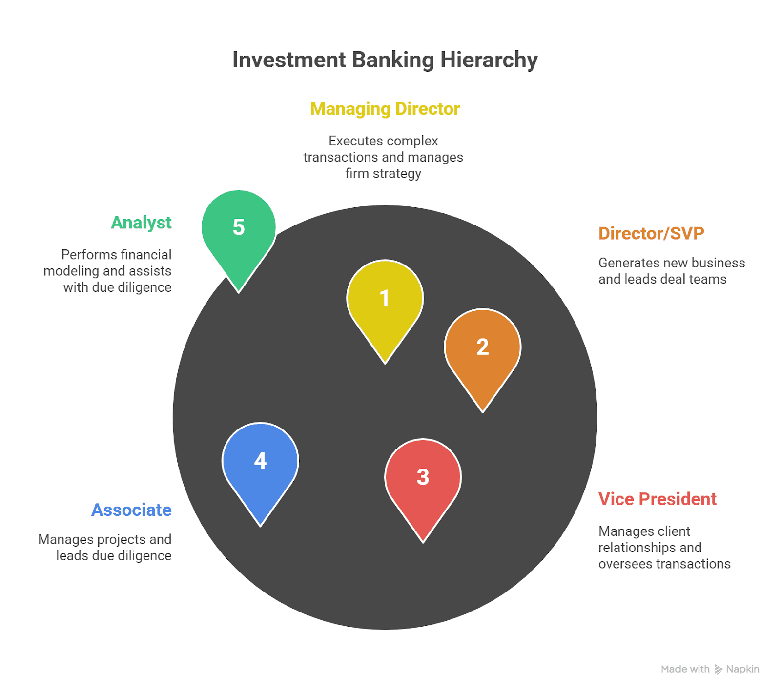 Investment Banker salary