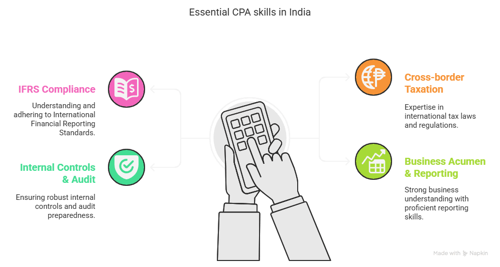 Financial Reporting