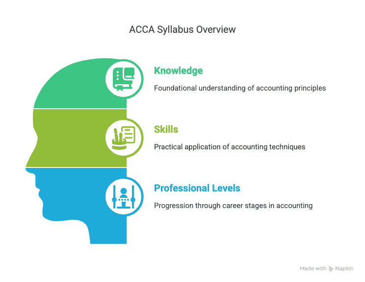 ACCA Syllabus