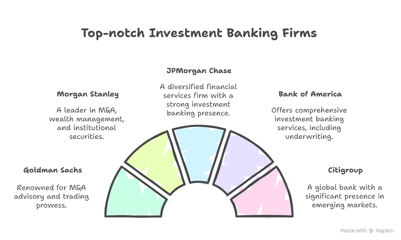 How to get into Investment Banking