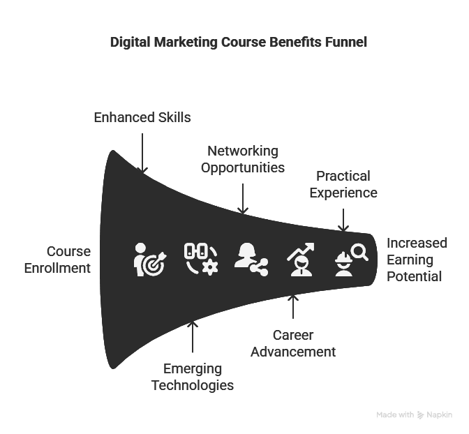 Digital Marketing Course