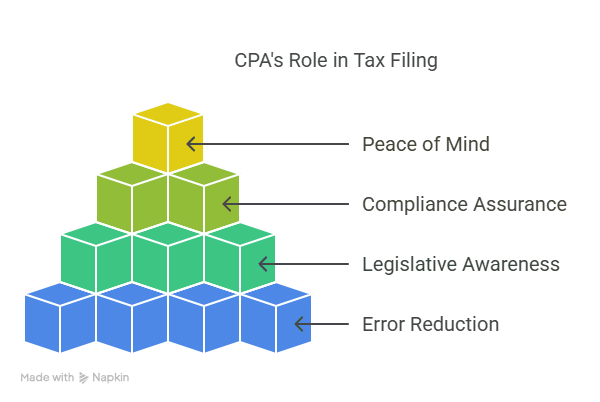 Role of a CPA
