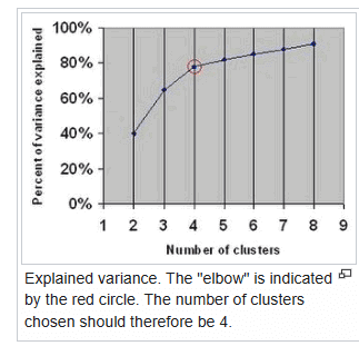 k means clustering