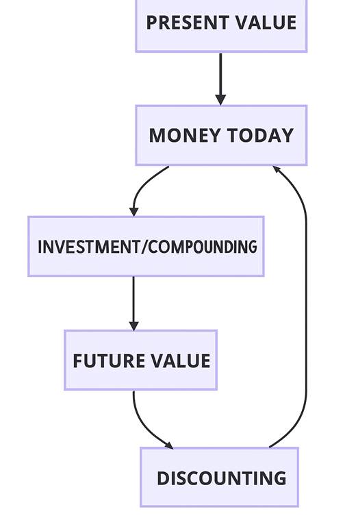 time value of money
