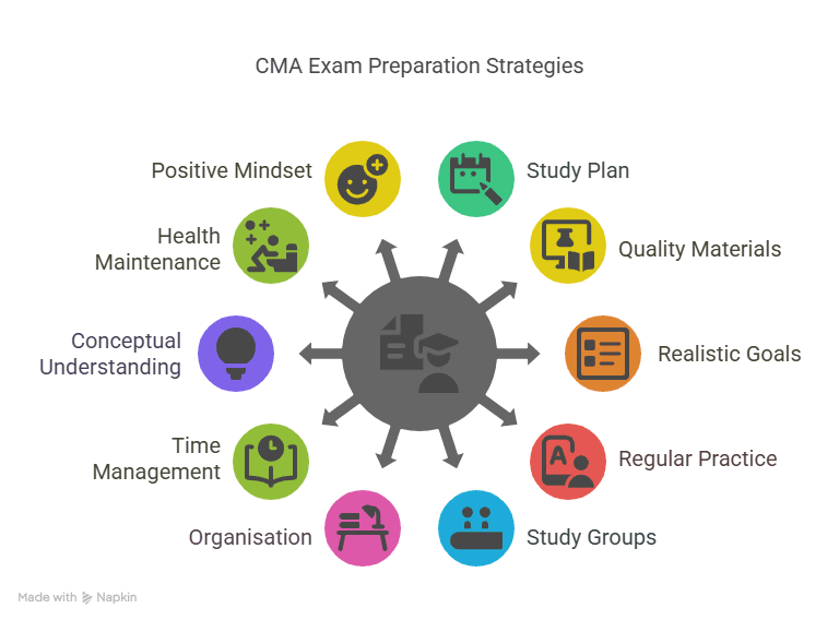 CMA USA exam