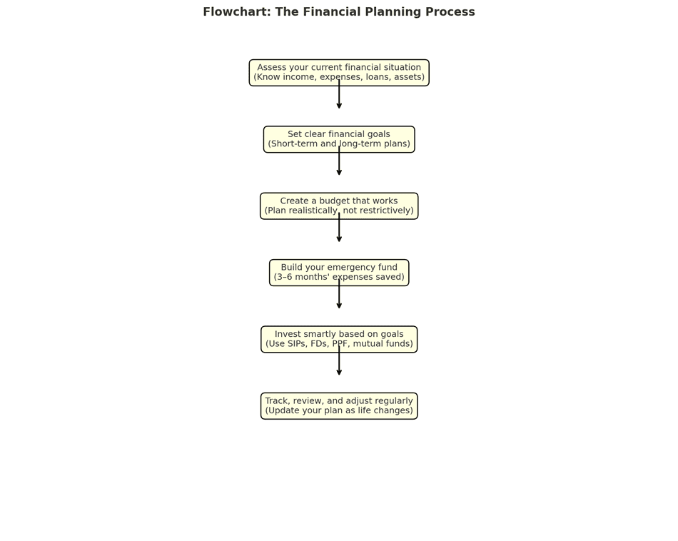 A diagram of a financial planning process