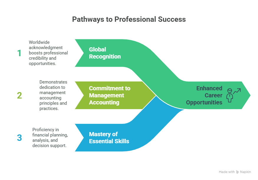 US CMA Certification