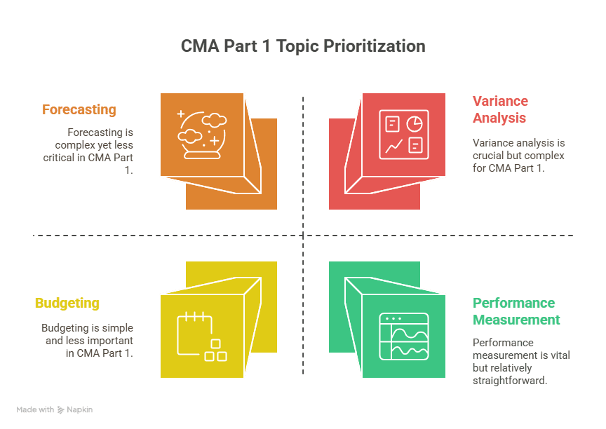 US CMA Exam
