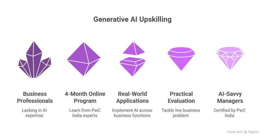 AI Upskilling