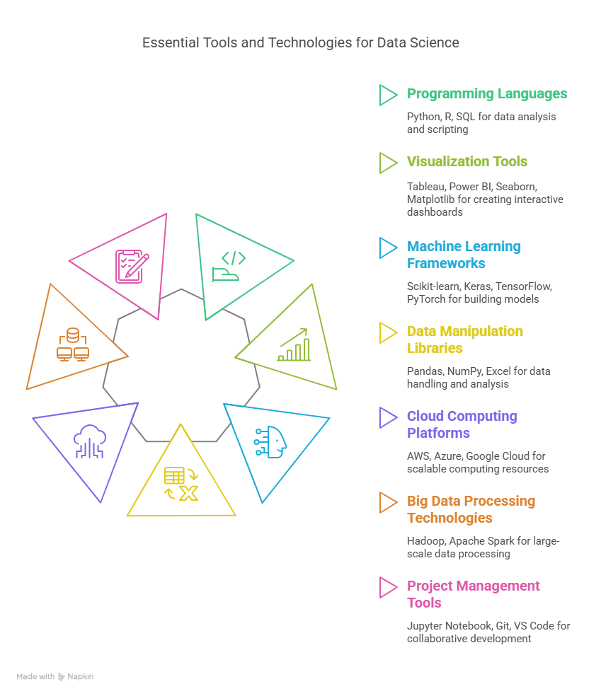 Data science skills and tools