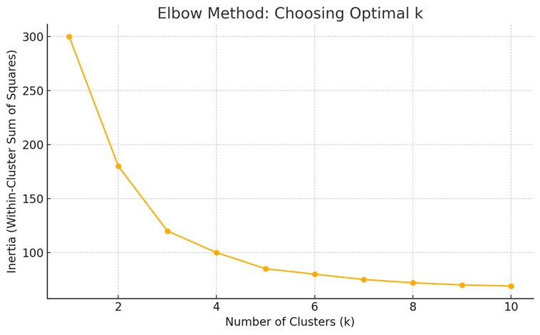 k means clustering