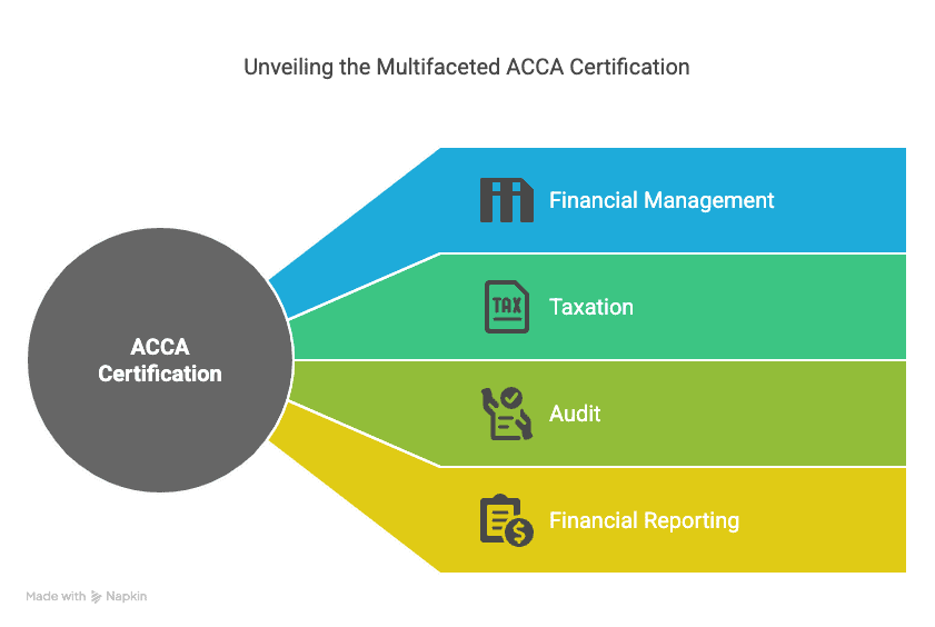 ACCA Certification