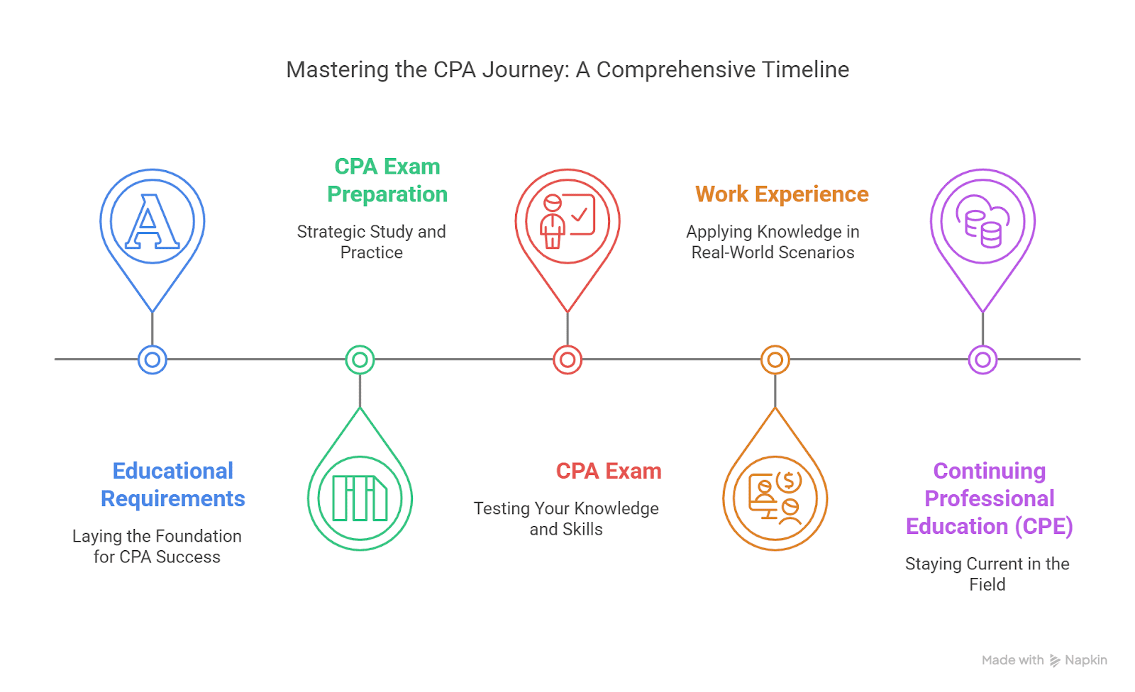 CPA Course Duration