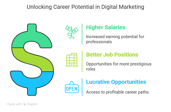 Digital Marketing Salary