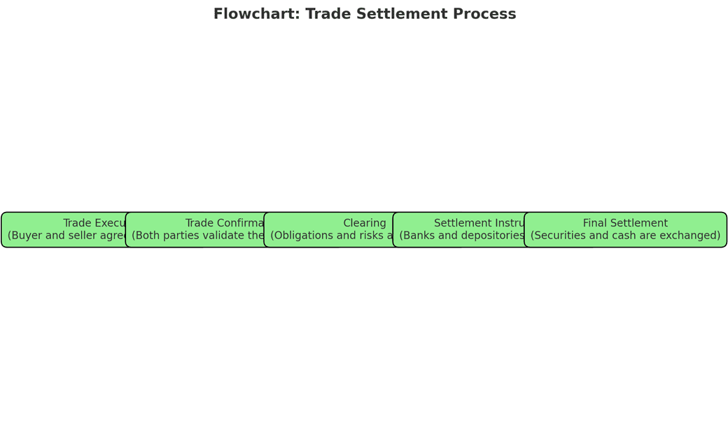 trade settlement