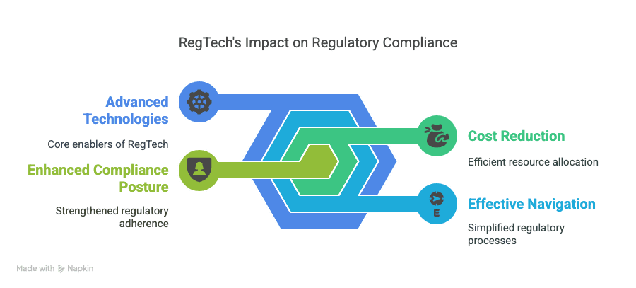 regtech