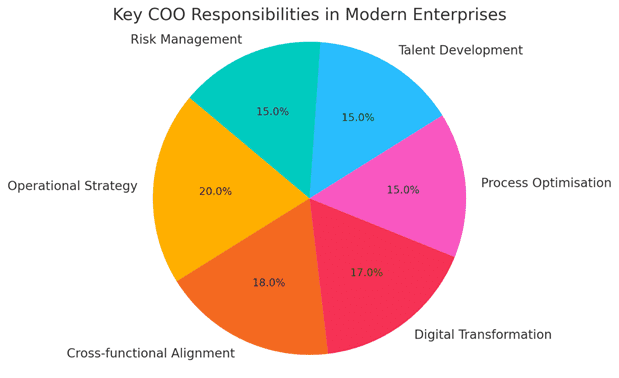 coo responsibilities
