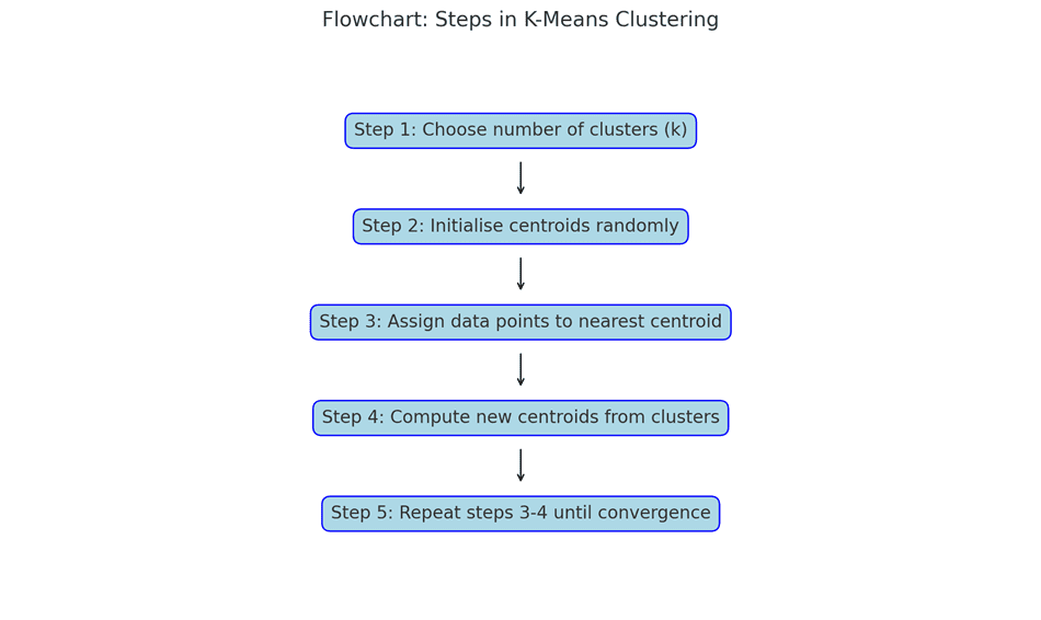 k means clustering