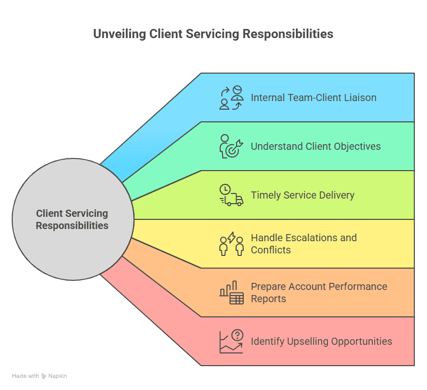 Client Servicing Manager