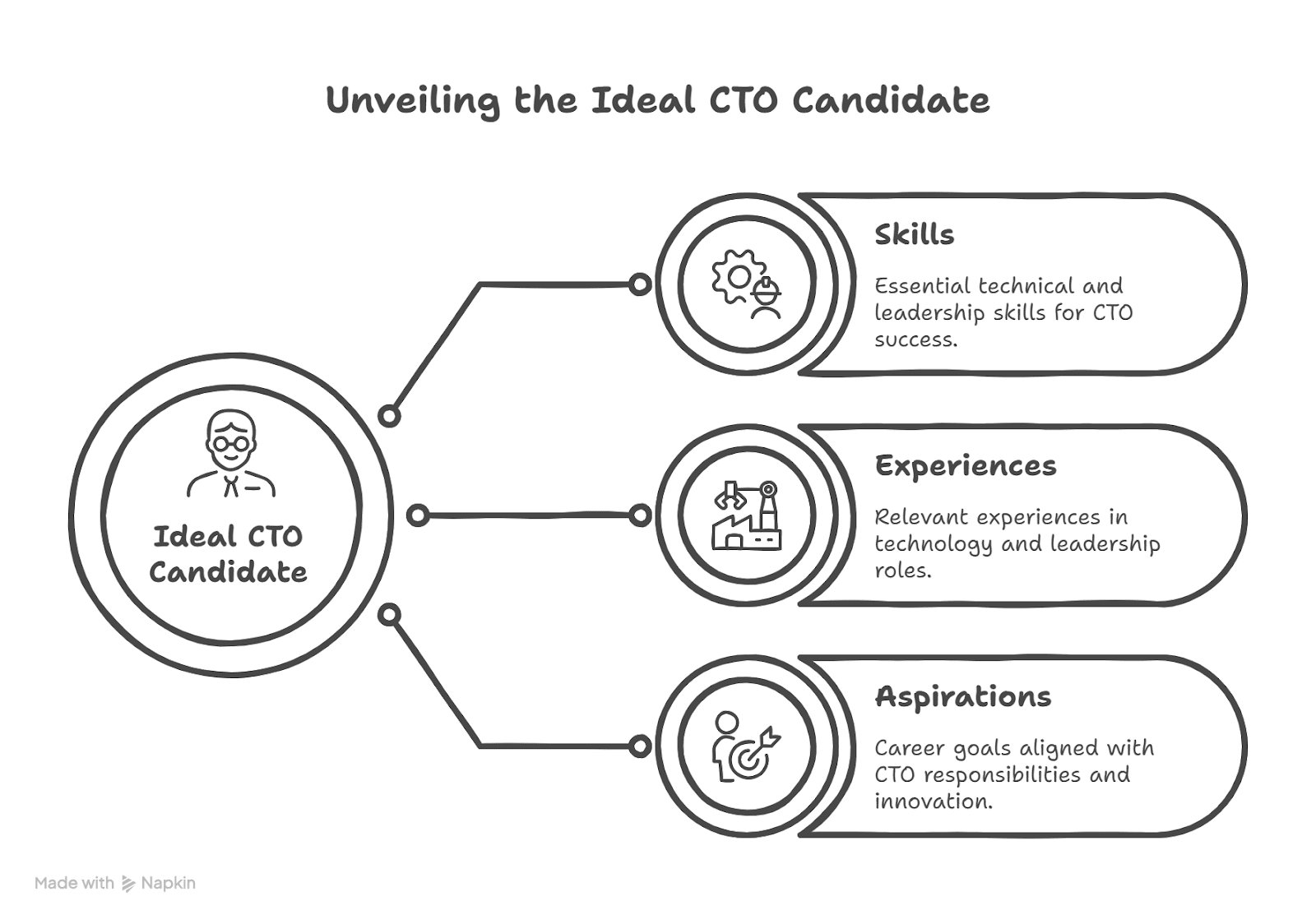 Chief Technology Officer Program