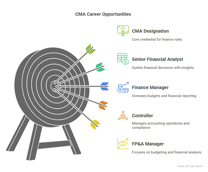 Is CMA globally recognized