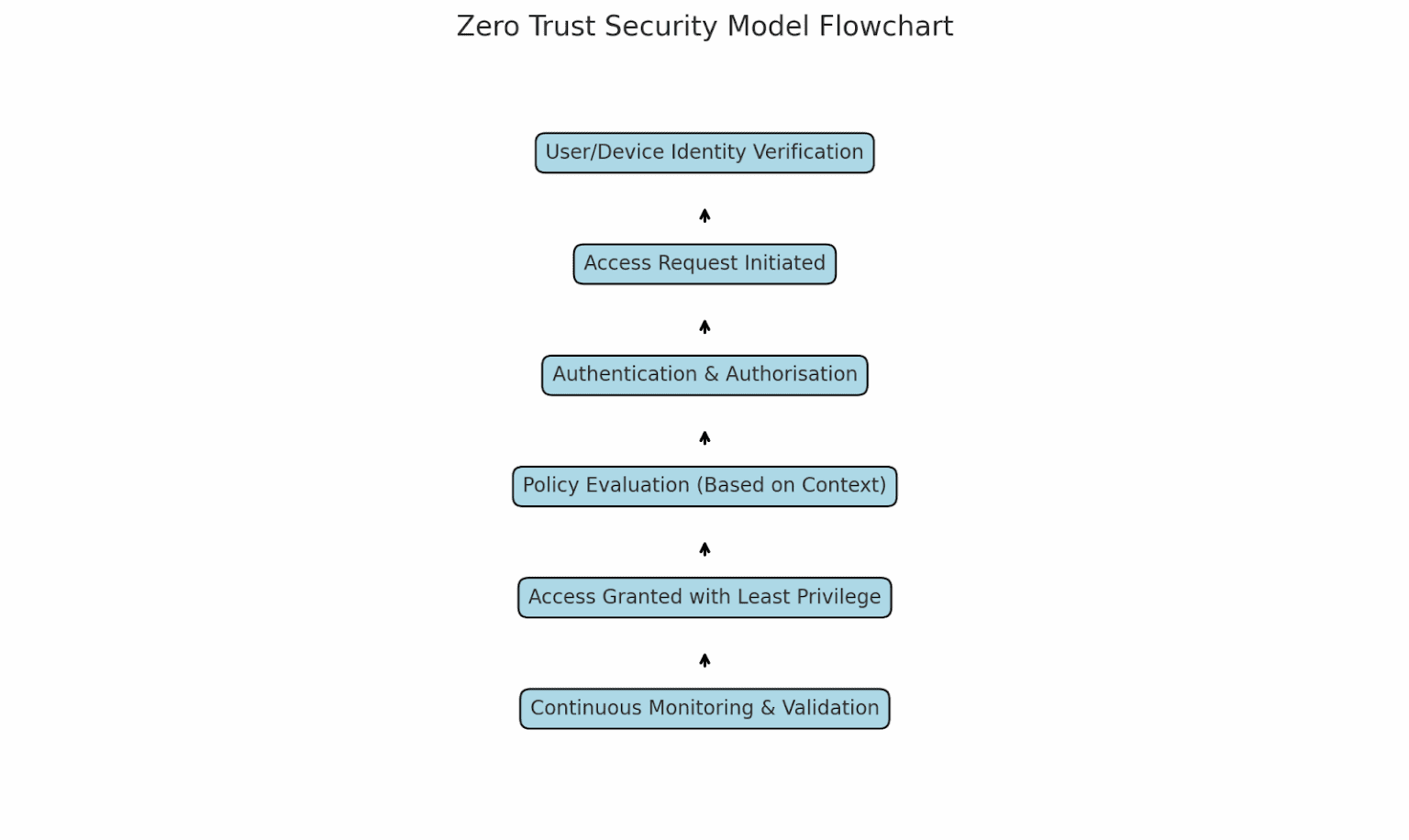 Implementing Zero Trust Security Models in Modern Enterprises ...