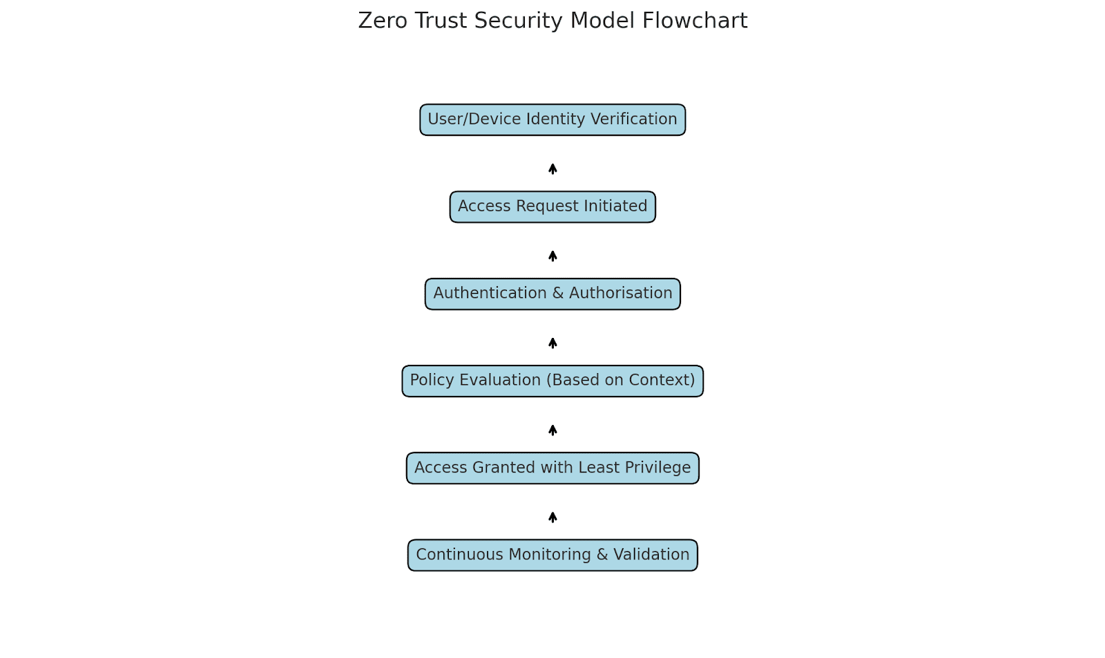 zero trust security