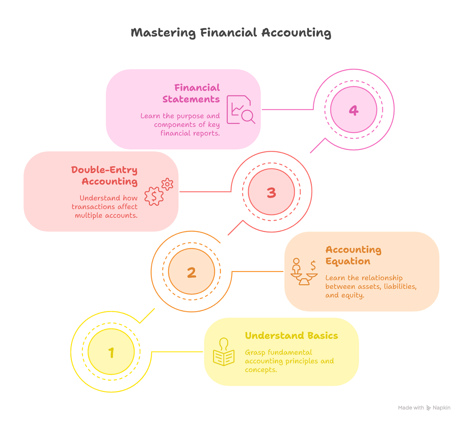financial accounting