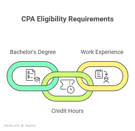 US CPA Course