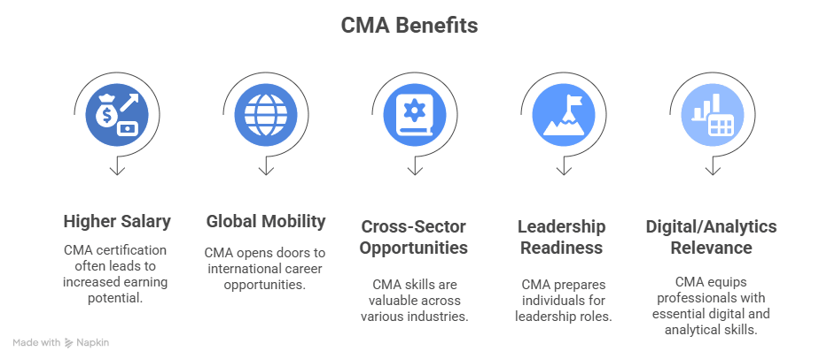 cma career benefits