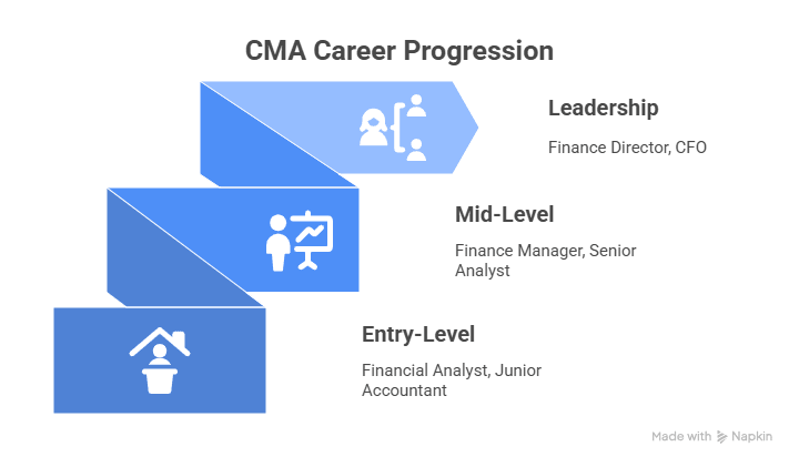 cma career progression