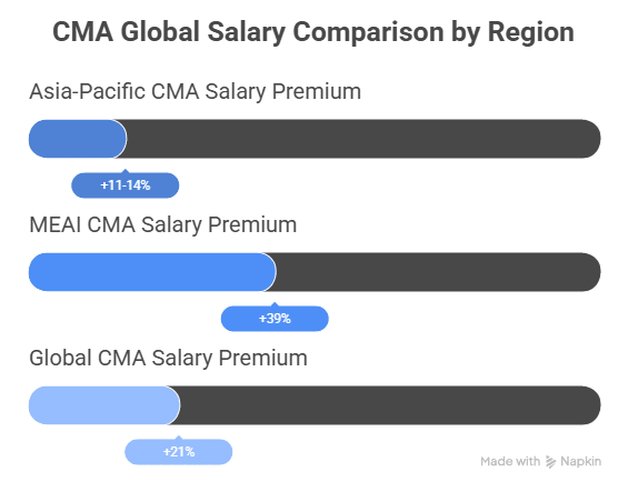 cma global salary comparison by region