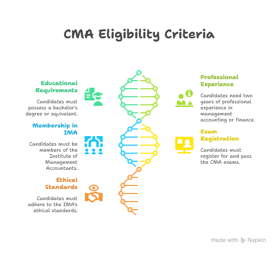 CMA Eligibility Criteria Overview